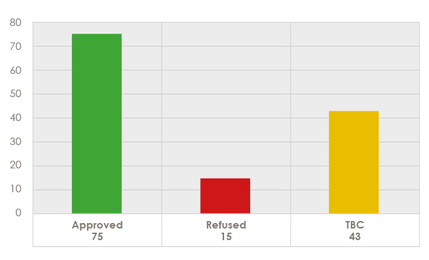 Current Count of LPA Decisions